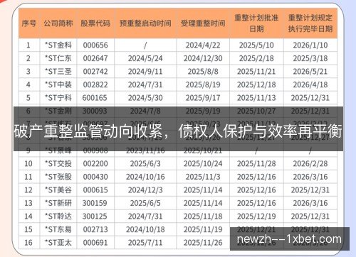 破产重整监管动向收紧,债权人保护与效率再平衡 破产重整监管动向收紧,债权人保护与效率再平衡